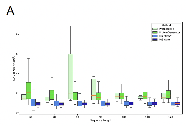 Pallatom 在 aaRMSD（原子级 RMSD）上的表现，整体分布更紧凑，说明生成结构和预测结构高度吻合。