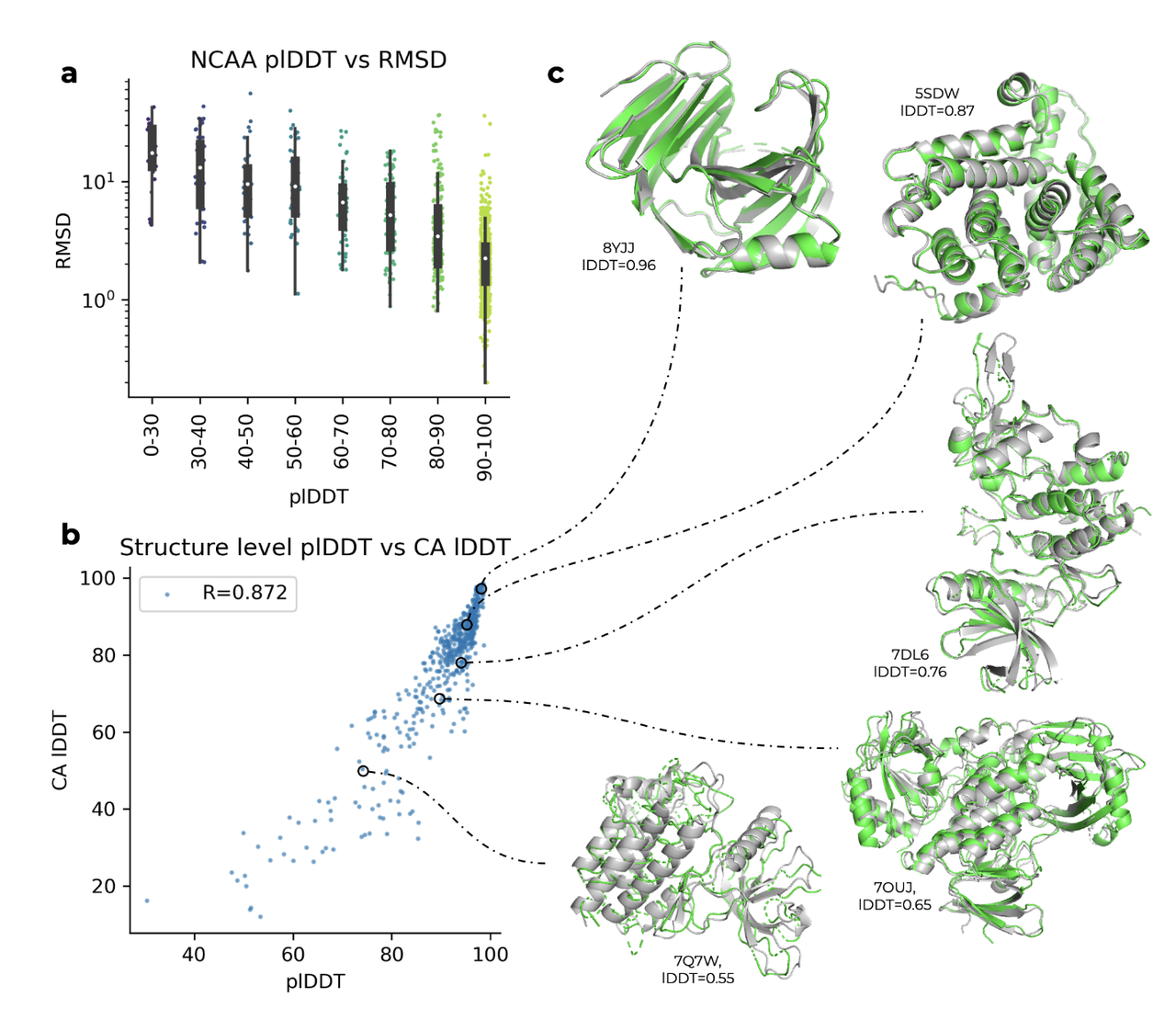 Relationship between confidence metrics and structural accuracy on the validation set