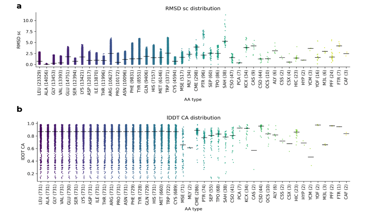 Comparison between proteinogenic and NCAAs on the validation set.